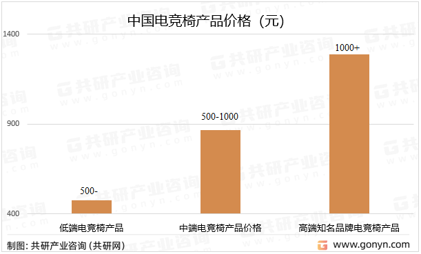 求猛增需求量有望突破1000万张[图]开元棋牌网站2023年中国电竞椅市场需(图2)
