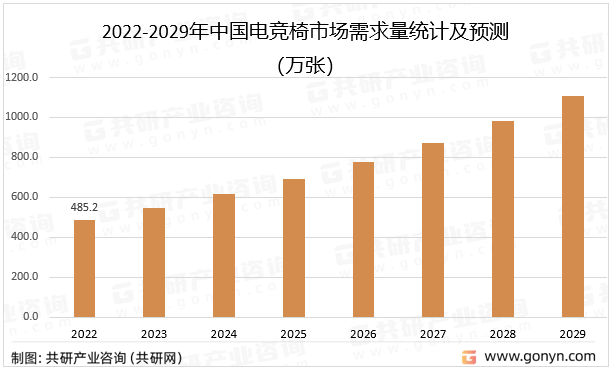 求猛增需求量有望突破1000万张[图]开元棋牌网站2023年中国电竞椅市场需(图3)