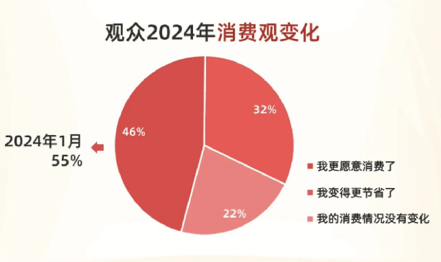中年人都开始看电影了开元棋牌局面有些复杂(图2)